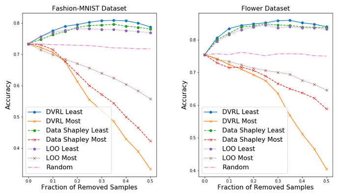 移除最高价值和最低价值样本后的准确率，其中 20 的标签设计为具有噪声。移除最低价值样本之类的噪声标签后，高质量的数据估值方法可以获得更好的准确率。从这个角度来看，可以证明 DVRL 明显优于其他方法