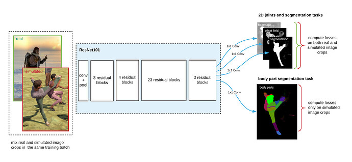 本示例展示了 ResNet“老师”模型在真实图像与计算机图形技术所生成图像上的训练过程。身体部位的真实注释只会出现在由计算机图形技术生成的图像上